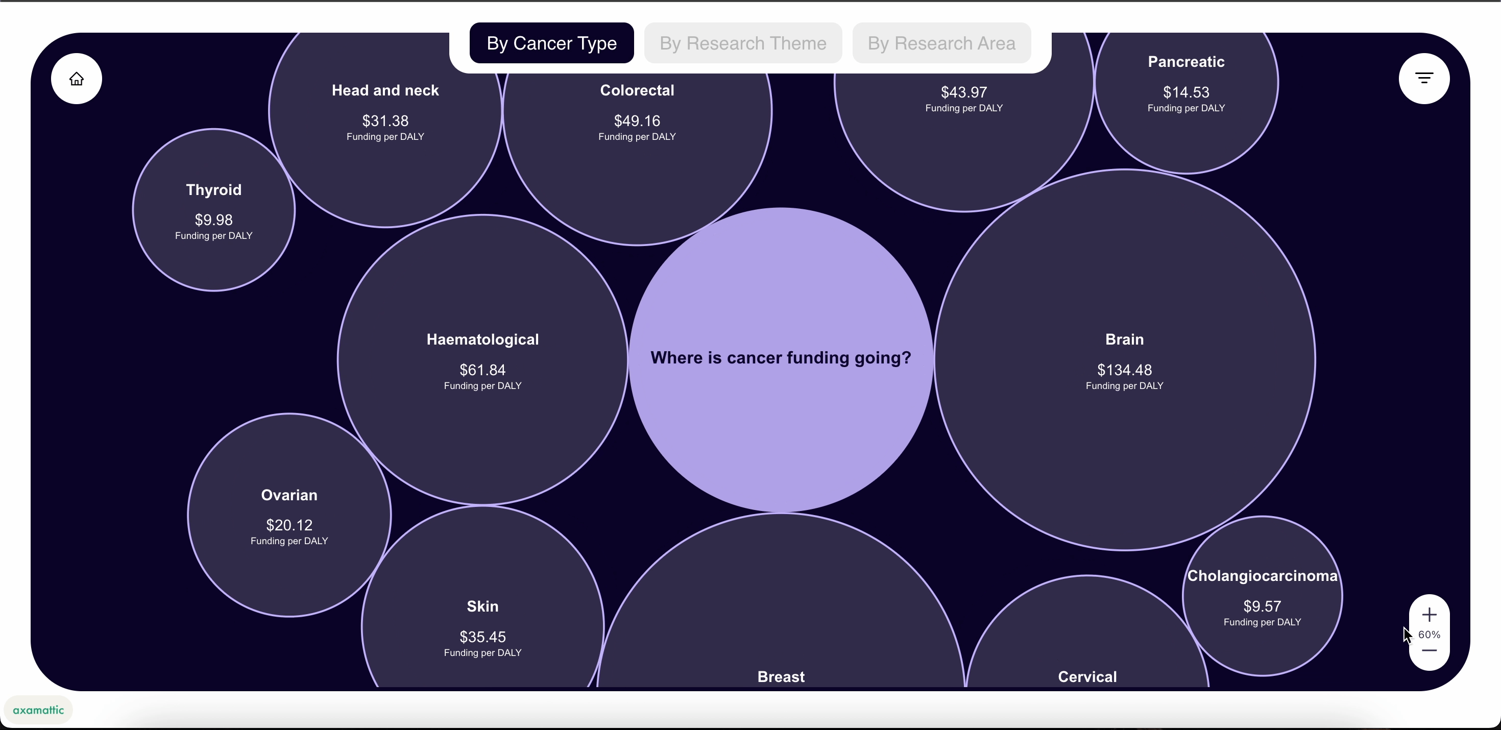 A demo of the cancer funding tool!